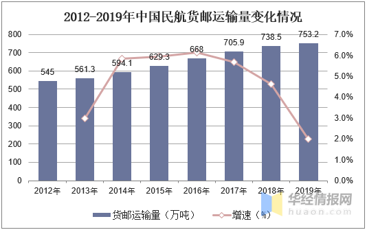 中国航空物流行业发泛亚电竞展现状分析市场规模日益增长「图」(图1)