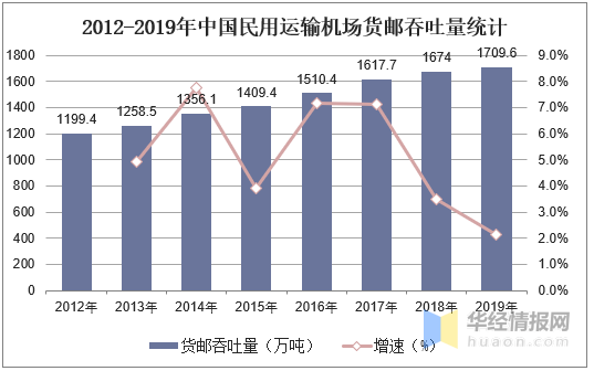中国航空物流行业发泛亚电竞展现状分析市场规模日益增长「图」(图3)