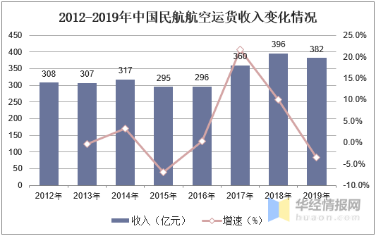 中国航空物流行业发泛亚电竞展现状分析市场规模日益增长「图」(图5)