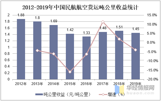 中国航空物流行业发泛亚电竞展现状分析市场规模日益增长「图」(图7)