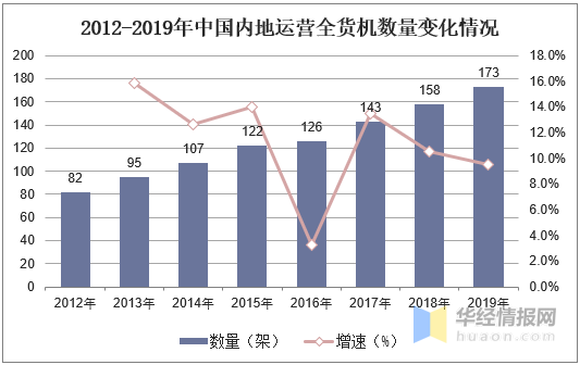 中国航空物流行业发泛亚电竞展现状分析市场规模日益增长「图」(图8)