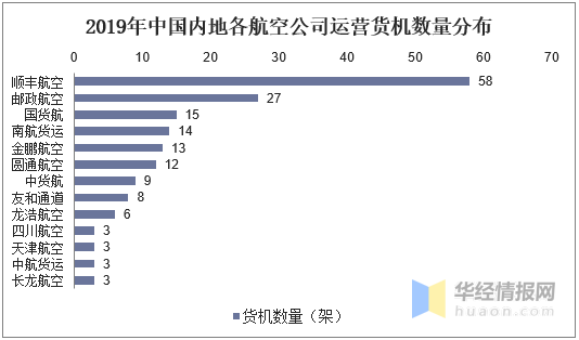 中国航空物流行业发泛亚电竞展现状分析市场规模日益增长「图」(图9)