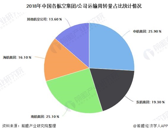 2019年中国航空货运行业市场分析：四大航空地位无可撼动 顺丰极具竞争优势泛亚电竞(图2)