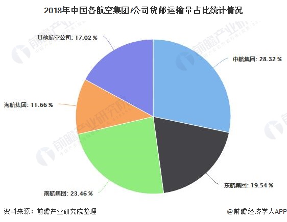 2019年中国航空货运行业市场分析：四大航空地位无可撼动 顺丰极具竞争优势泛亚电竞(图1)