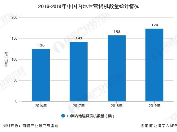 2019年中国航空货运行业市场分析：四大航空地位无可撼动 顺丰极具竞争优势泛亚电竞(图3)