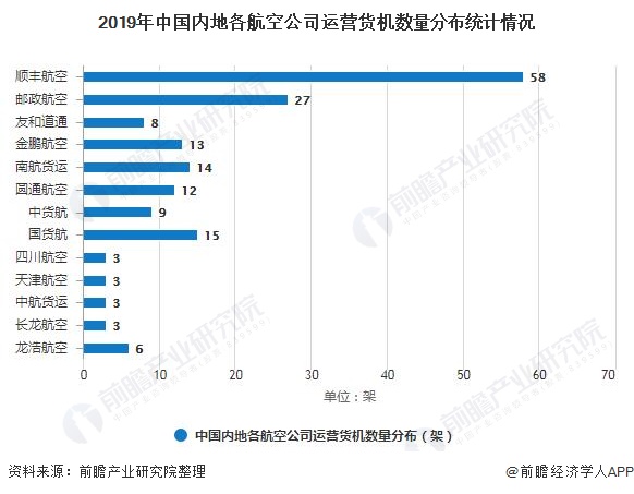 2019年中国航空货运行业市场分析：四大航空地位无可撼动 顺丰极具竞争优势泛亚电竞(图4)