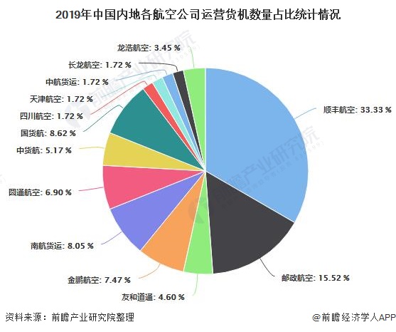 2019年中国航空货运行业市场分析：四大航空地位无可撼动 顺丰极具竞争优势泛亚电竞(图5)