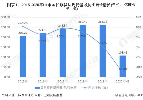泛亚电竞2020年中国航空货运行业市场发展现状分析 与发达国家差距较大【组图】(图1)