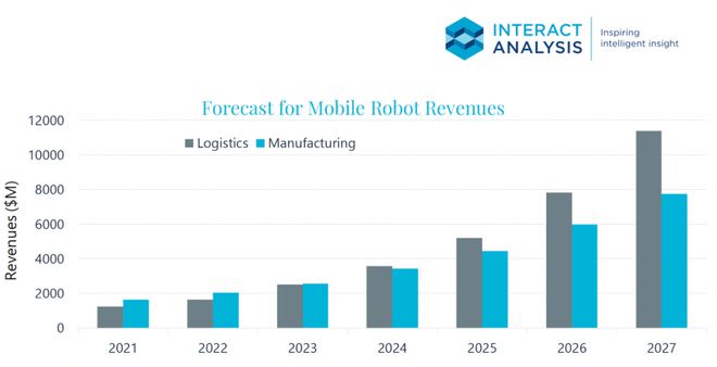 2022年移动机器人市场：全能型升级 全球化发展泛亚电竞(图1)