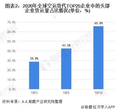 2021年全球及中国空运货运泛亚电竞代理市场竞争格局分析 头部企业集中度较高(图2)
