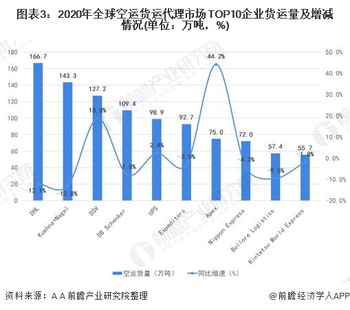 2021年全球及中国空运货运泛亚电竞代理市场竞争格局分析 头部企业集中度较高(图3)
