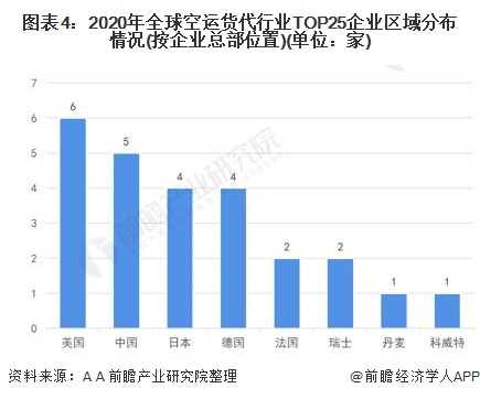 2021年全球及中国空运货运泛亚电竞代理市场竞争格局分析 头部企业集中度较高(图4)