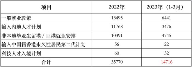 泛亚电竞半年过去香港抢走了六万人(图6)