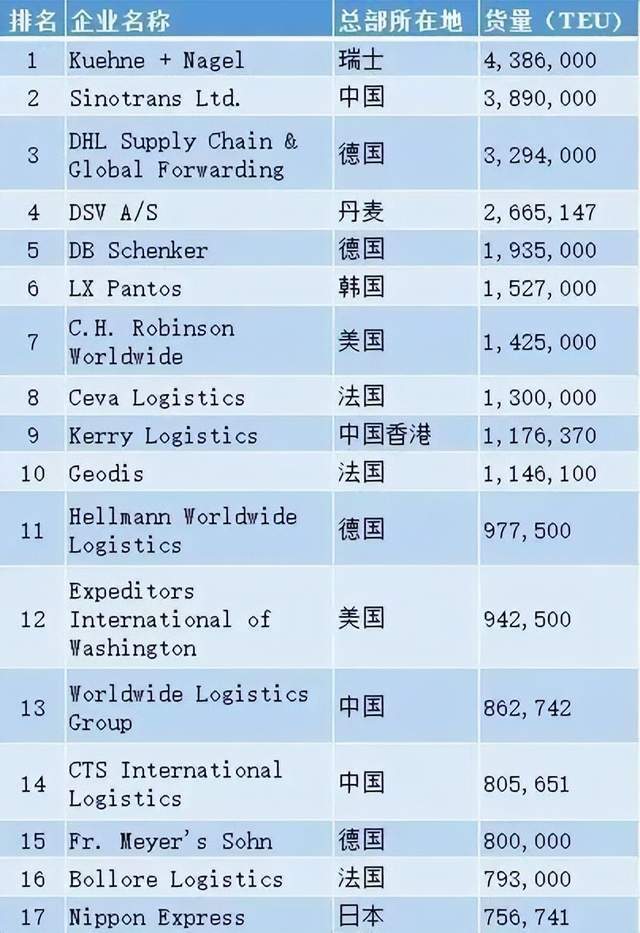 泛亚电竞华山论剑丨全球海运、空运货代TOP50最新排名(图2)