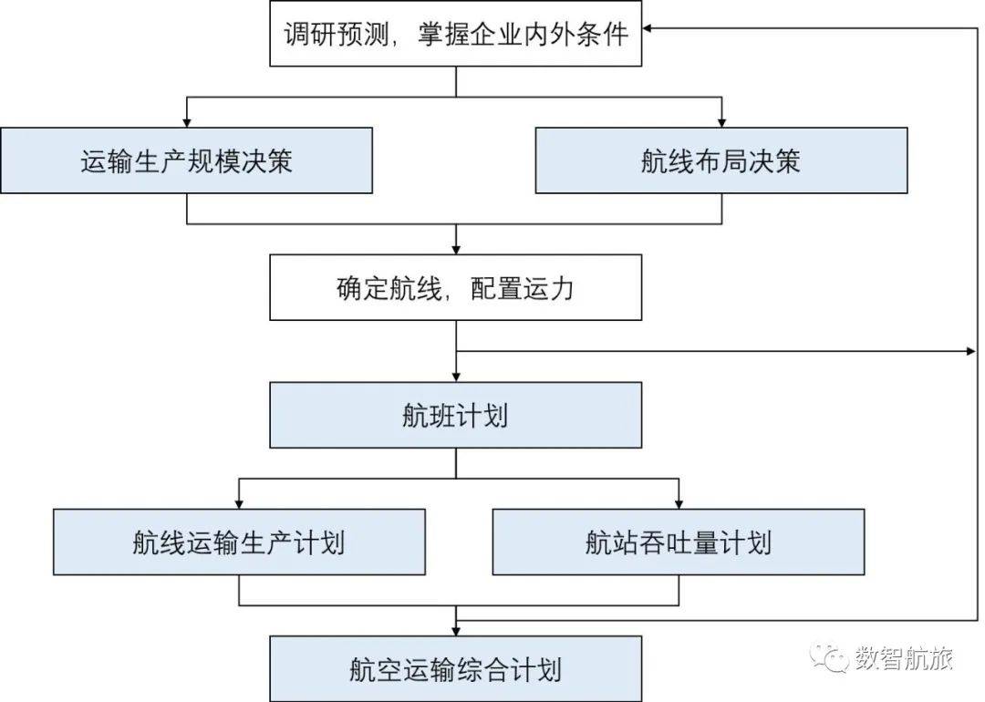 泛亚电竞航空货运生产计划管理要素(图1)