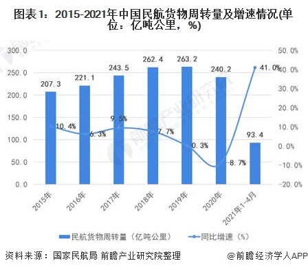 2021年中国民航运输飞机行业市场现状及发展趋势分析 未来20年新机交付总量将超过9000架泛亚电竞(图1)