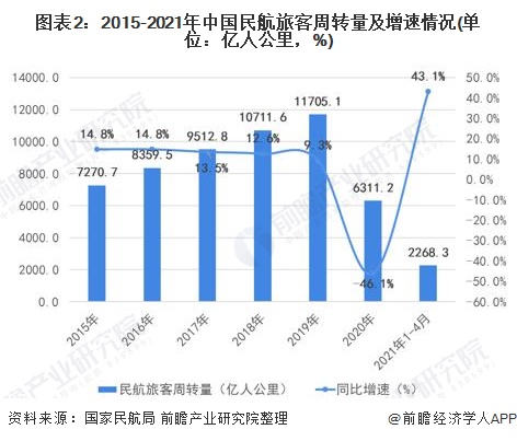 2021年中国民航运输飞机行业市场现状及发展趋势分析 未来20年新机交付总量将超过9000架泛亚电竞(图2)