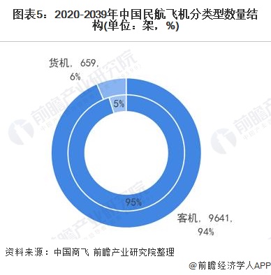 2021年中国民航运输飞机行业市场现状及发展趋势分析 未来20年新机交付总量将超过9000架泛亚电竞(图5)