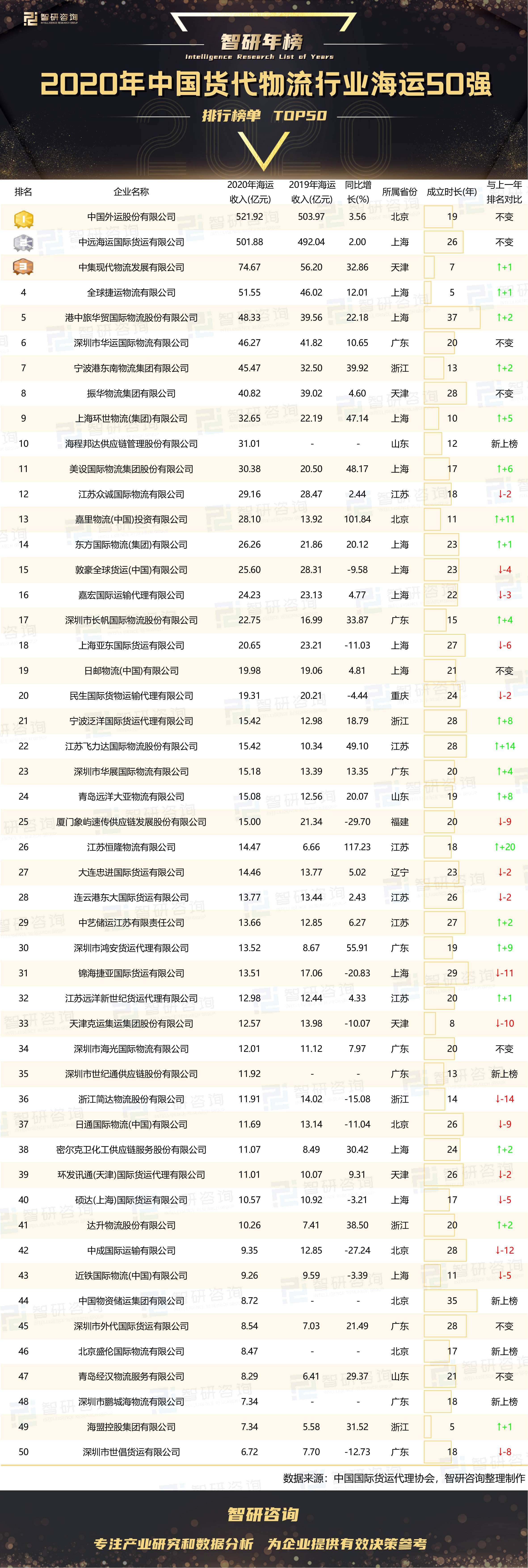 2020年中国货代物流行业海运50强排行榜：中国外运股份有限公司稳居榜首泛亚电竞(图2)