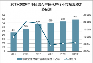 泛亚电竞2021-2027年中国综合空运代理行业全景调研及发展前景报告(图1)