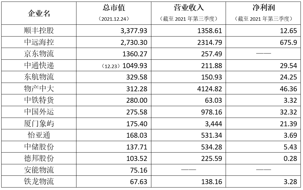 泛亚电竞2021年中国十类物流上市公司盘点：总市值过千亿四家(图2)