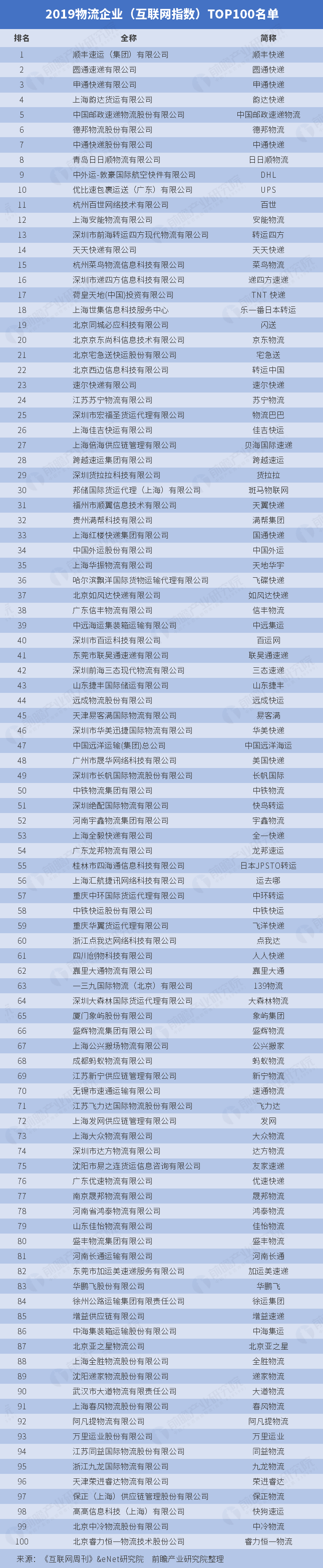 物流企业排名_2019物流企业（互联网指数）TOP100名单泛亚电竞(图1)
