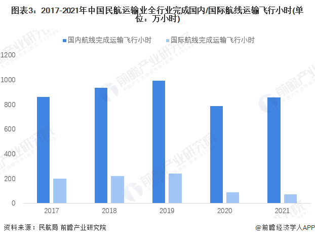泛亚电竞2022年中国民用航空运输飞行情况分析 国际航线起飞架次继续快速下降【组图】(图3)