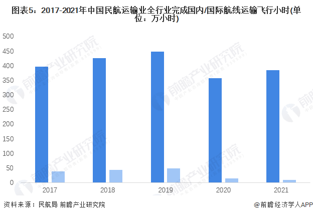 泛亚电竞2022年中国民用航空运输飞行情况分析 国际航线起飞架次继续快速下降【组图】(图5)
