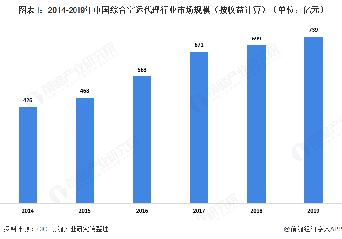 2020泛亚电竞年中国空运代理行业发展现状分析 空运需求下降成本降低【组图】(图1)