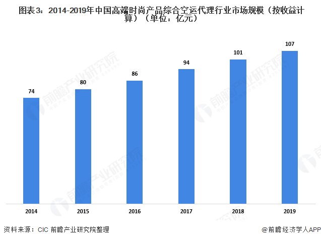 2020泛亚电竞年中国空运代理行业发展现状分析 空运需求下降成本降低【组图】(图3)