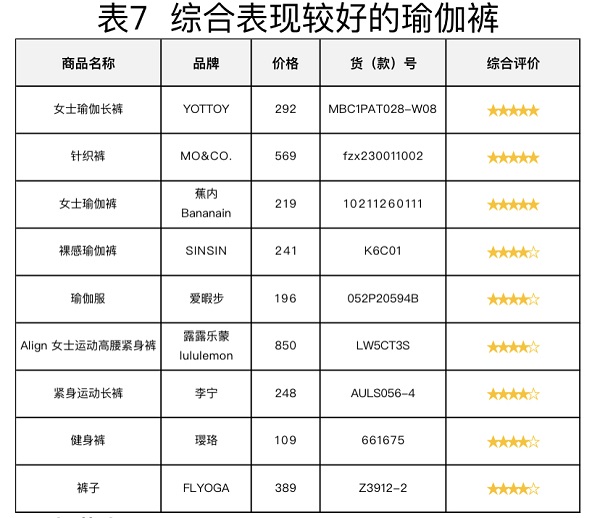 泛亚电竞平台网址：“神裤”如何选？沪消保委测评40款瑜伽裤8个品牌表现较好(图1)