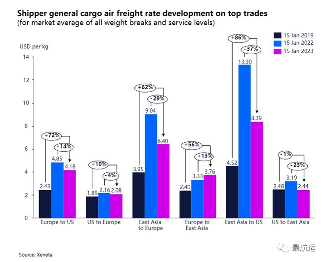 泛亚电竞官方网站：最航运 全球航空货运市场不均衡复苏！(图1)